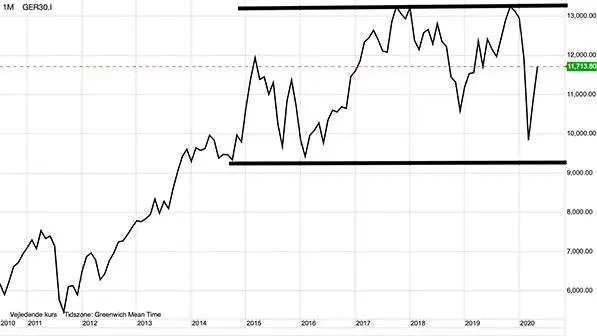 Månedsgraf: DAX30 i euro
Aktiemarkedet, symboliseret med DAX30, har hen over de seneste seks år været voldsomt nervøst. Den usikre situation på aktiemarkedet vil fortsætte lang tid fremover.