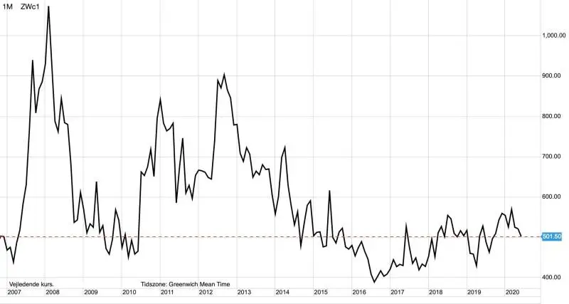 Dagsgraf: CBOT-hvede i US-cent pr. bushel
De spekulative kapitalfonde er begyndt at sælge sig short i hvedefutures. Det går meget godt i hak med det faktum, at den globale forsyningssituation for hvede forventes at gå op i de kommende år.