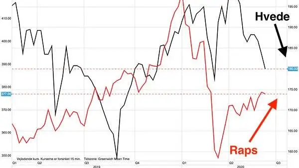 Ugegraf: MATIF-hvede vs. rapsfrø i euro/ton
Prisen for europæisk rapsfrø og europæisk hvede er igen ved at udvikle sig til rapsens favør. Prisen for rapsfrø kan forventes at rykke yderligere op under høst, mens hvedeprisen kommer til at halte efter.