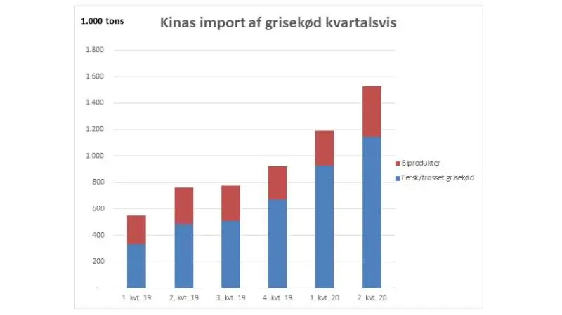 Kinas import af grisekød. Kilde: Markedsnyt for Svinekød