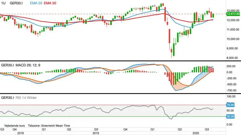 Dagsgraf for DAX-30 i euro
Det ledende tyske aktie-index DAX30 var i forrige uge tæt på gamle kursrekorder fra før coronakrisen satte ind i februar måned.