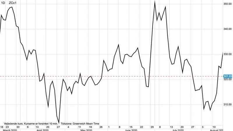 Dagsgraf: CBOT-majs i US-cent pr. bushel
Voldsomme vejrforhold i forbindelse med sidste uges derecho-storm i det amerikanske Midtvesten har fået majsprisen op fra et næsten historisk lavpunkt.