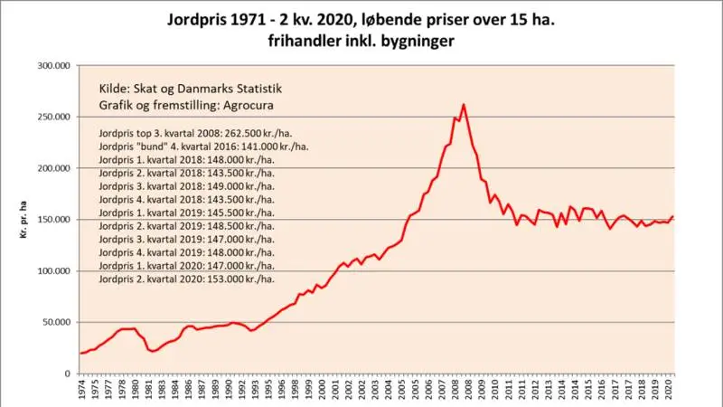 Jordprisen er steget med 6.000 kroner i andet kvartal 2020.