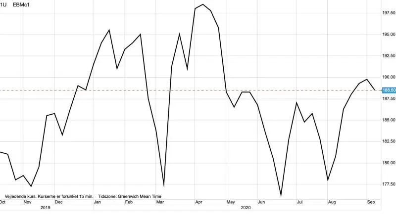 Ugegraf: MATIF Hvede i euro pr. ton
Til trods for en prissvag WASDE-rapport fredag aften for hvedens vedkommende, så fastholder hvedeprisen den stigende tendens i sympati med en presset forsyningssituation for majs.