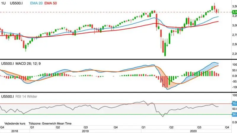 Ugegraf for S&P-500 i dollar
Det amerikanske aktie-indeks S&P500 begynder så småt at udvise svaghedstegn, og en ny nedtrend kan være nært forestående.