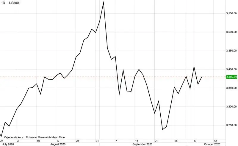 Dagsgraf: S&P500 i US-dollar
Perioden op mod det amerikanske præsidentvalg har skabt store udsving på aktiemarkedet i blandt andet USA. Her få uger før valget ligger det amerikanske S&P500-indeks fortsat og handler omkring historiske rekorder.
