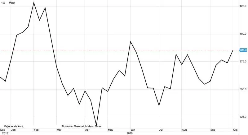 LIFFE-sukker, første position i pund pr. ton
Prisen for sukker fastholder de prisfaste takter, der begyndte tilbage i april måned. Opturen må forventes at fortsætte grundet udsigten til en meget stram forsyningssituation for sukker på globalt plan i 2020 og 2021.