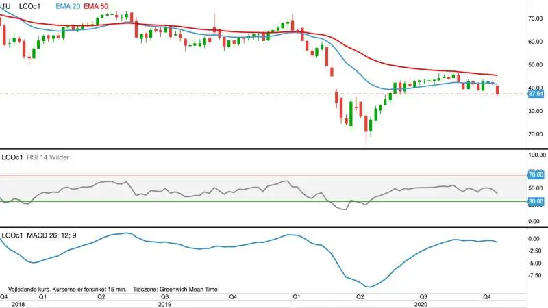 Brent-olie, første position i dollar pr. tønde
Prisen for Brent (råolie) har netop brudt et halvt års sidelæns handel i nedadgående retning. Målet for olieprisen ligger nu nede i området omkring 20 til 30 dollar. En oliepris i dette leje vil være oplagt for indkøb.