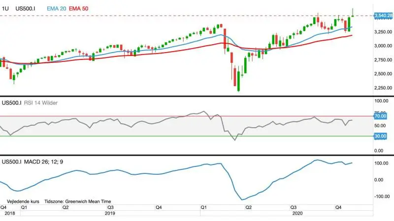 Ugegraf for S&P-500 i dollar
Det amerikanske aktie-index S&P500 svinger voldsomt op og ned. Efter mandag at have brudt historiske kursrekorder går det atter ned og vi står med risikoen for et falsk opadgående brud – et såkaldt bull-trap.