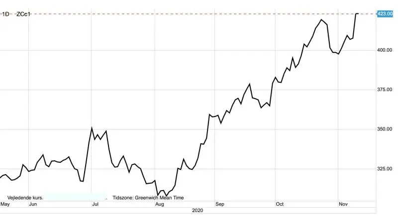 CBOT-majs i US-cent pr. bushel
Prisen for majs i USA skyder igen i vejret efter denne måneds prisstærke WASDE-rapport fra det amerikanske landbrugsministerium.
