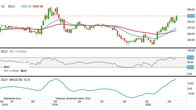CBOT-Majs, første position i US cent pr. bushel
Majsprisen i USA er nu tæt på at bryde modstand i opadgående retning ved 465 US-cent pr. bushel.