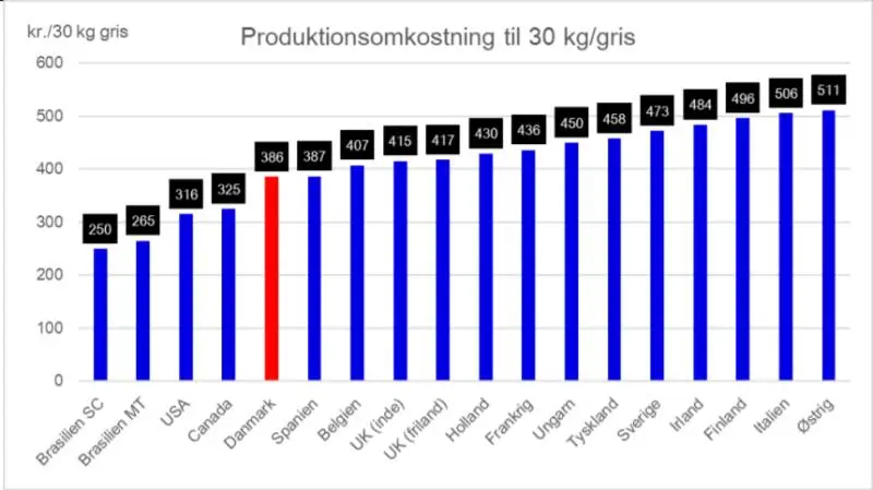 Produktionsomkostningen for en 30 kg’s gris i 2019. Kilde: InterPIG 2019/Seges Svineproduktion
