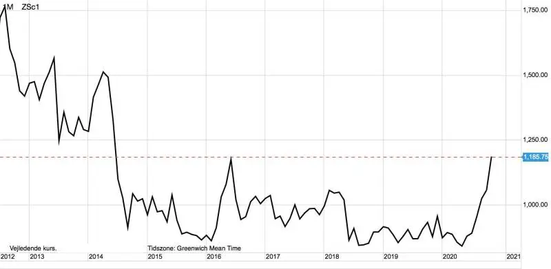 Månedsgraf: CBOT Sojabønner i US-cent pr. bushel
Selvom Kina har trukket sig som importør af amerikanske sojabønner for en stund, så peger prisen for sojabønner fortsat mod yderligere kraftig optur.