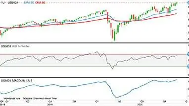 S&P-500 i dollar
Det amerikanske aktie-indeks S&P500 slår i denne uge nye kursrekorder. Blandt andet på grund af en kraftigt svækket dollarkurs.