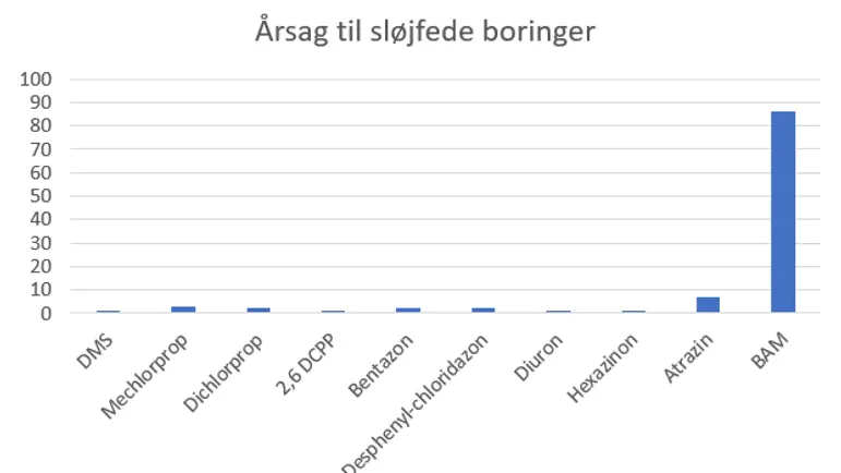 Det er ikke stoffer i landbruget, som har ført til sløjfning af vandboringer, lyder det fra Bæredygtig Grundvandsbeskyttelse, der har lavet søjlediagrammet her ud fra tal fra Miljøstyrelsen.