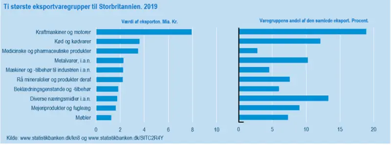 Kød og kødvarer er en vigtig del af den danske eksport, som det ses i dette diagram fra Danmarks Statistik.