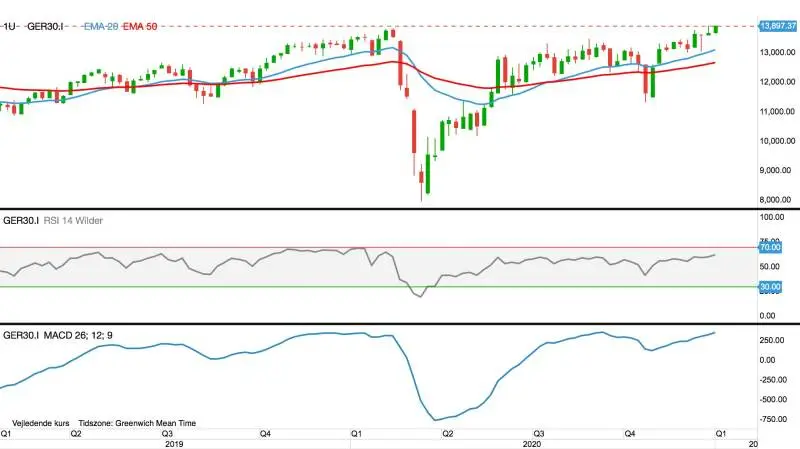 Dagsgraf for DAX-30 i euro
Det ledende tyske aktie-index DAX30 bryder historisk kursrekord fra februar måned, inden coronakrisen, ved 13.830 euro.