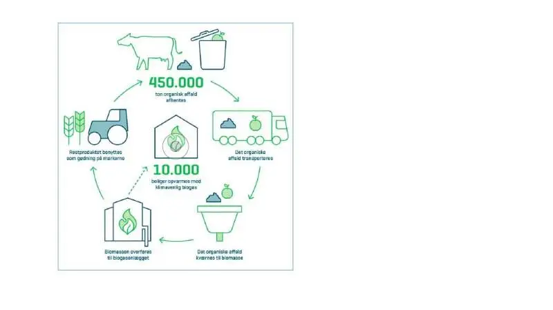 Sådan fungerer det nye biogasanlæg i Kvanløse ved Holbæk. Kilde: Nature Energy