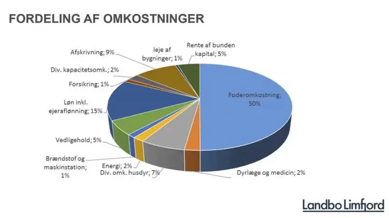 Fremstillingsprisen bekymrer og der skal især kigges på foder- og lønomkostninger.