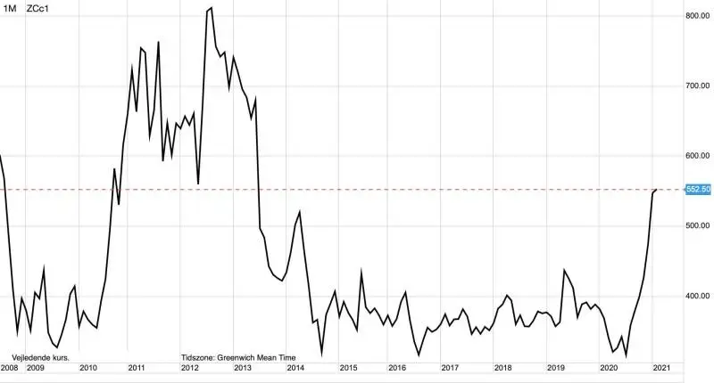 Ugegraf: CBOT Majs i US-cent pr. bushel
Majsprisen kommer stærkt tilbage efter den svækkelse der gjorde sig gældende for to uger siden. Opturen som majsprisen oplever skyldes både en stærk fundamental og spekulativ købsinteresse.