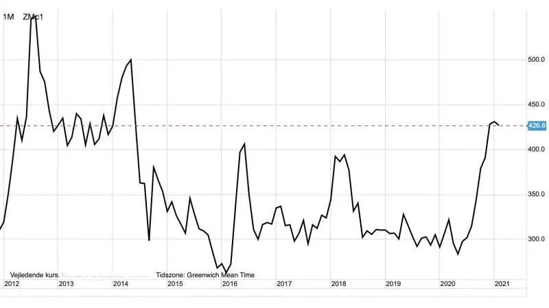 Ugegraf: CBOT Sojaskrå i dollar pr. short ton
Prisen for sojaskrå er gået op med godt og vel 55 procent hen over de seneste 10 måneder og opturen er ikke slut endnu – primært på grund af Kina.