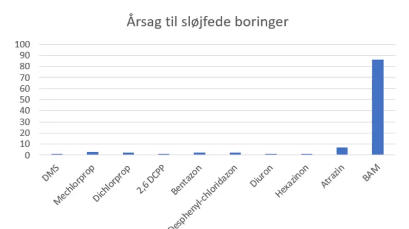 Sløjfninger af drikkevandsboringer fordelt på stoffer. Kilde: Bæredygtig Grundvandsbeskyttelse