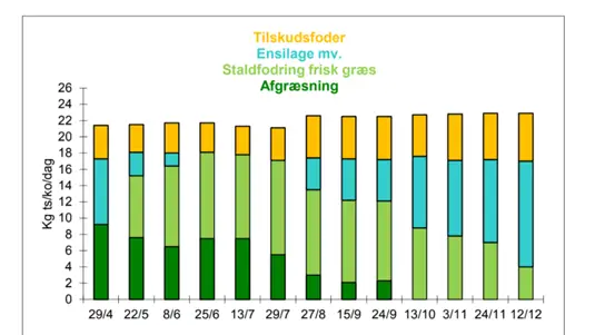 Figur 1. Foderoptagelse ved 13 foderregistreringer i græssæsonen 2020 i projektet Græsmælk. Kilde: Årsrapport 2020 Græsmælk