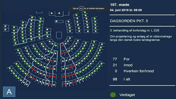 Der var klart flertal i folketingssalen for at igangsætte byggeriet af vildsvinehegnet ved den dansk-tyske grænse. Screenshot fra Folketinget TV
