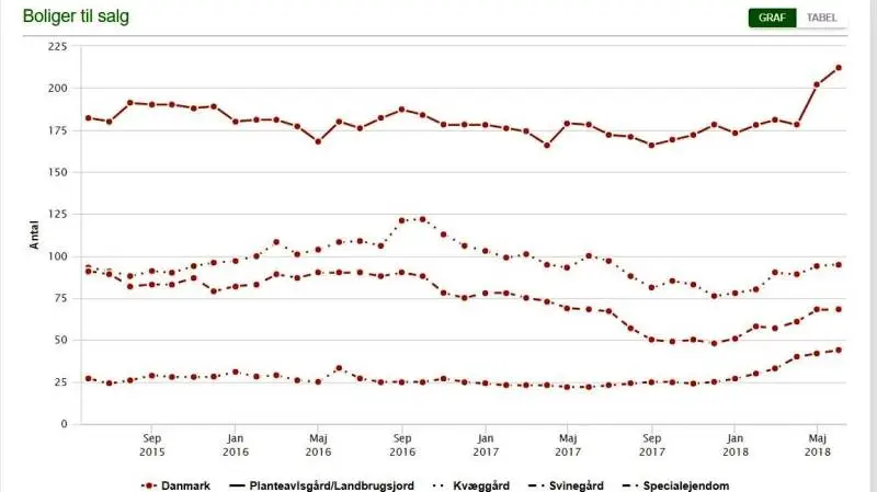 Som kurven viser, er der sket et yderligere ryk i antallet af planteavlsgårde, der er sat til salg i løbet af 2018, selv om de øvrige ejendomskategorier også så småt har været i bedring. Kilde: Landbrugssiden.dk.