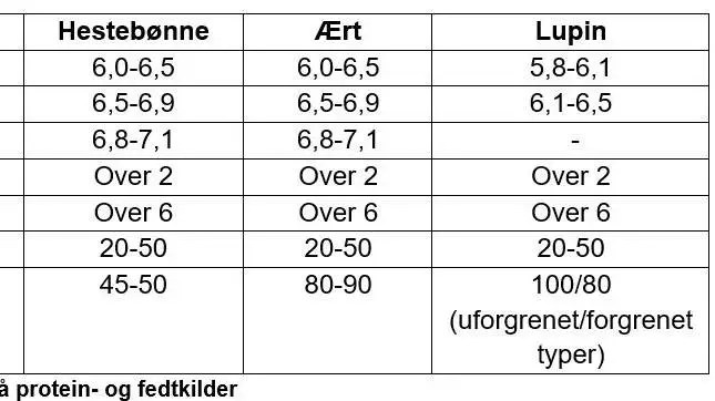 Vigtige dyrkningsparametre for hestebønner, ærter og lupin.