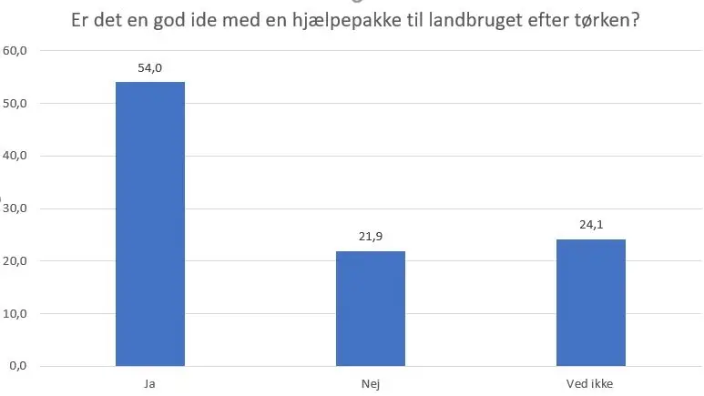 Et flertal af danskerne støtter landbrugets ønsker om en tørkepakke. Kilde: Wilke for Avisen.dk.