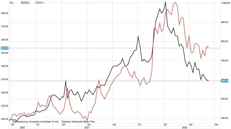 MATIF-hvede vs. rapsfrø
Prisen for rapsfrø (sort graf) på den europæiske afgrødebørs MATIF holder sig fortsat i nedadgående tendens, alt imens at prisen for hvede (rød graf) er begyndt at stige igen. Hvedeprisen stiger i sympati med styrket pris for majs i USA såvel som her i Europa.