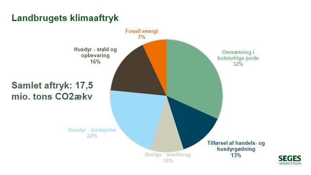 Lavbundsjordene står for 32 procent af den udledning, som landbruget står for. Dette til trods for, at de kun fylder 171.000 hektar, svarende til cirka 7 procent af det danske landbrugsareal.