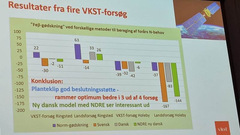 VKST har i forsøg afprøvet fire forskellige måder at bestemme en rapsafgrødes N-behov om foråret. Jo kortere søjler, jo bedre rammer metoden den optimale forårsgødskning. Konklusion: Ja, planteklip er en god beslutningsstøtte, lød det fra Lars Skovgaard.