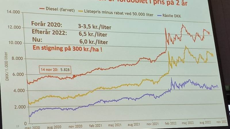 Ikke kun gødningen er steget voldsomt - dieselolie har også fordoblet prisen på to år, viser maskinkonsulent Christian Rabølle, VKST.