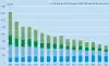 Bedrifter med grise i Danmark opgjort efter antal grise på bedriften, 2007-2022. Foto: Danmarks Statistik