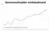 Figur 1. Gennemsnitsalder for danske minkavlere 1997 til 2026.