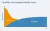Skematisk fremstilling af P-Extend effekten. Den aftagende tilgængelighed af vandopløseligt fosfor modvirkes af det citratopløselige fosfors stigende tilgængelighed.