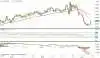 Ugegraf for USD i forhold til DKK
Den amerikanske dollar bryder i denne uge et vigtigt top- og modstandsniveau i opadgående retning. Dermed kan dollarkursen netop nu være ved at vende mere end et halvt års nedtrend til en ny optrend.
