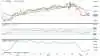 USD i forhold til DKK
Den amerikanske dollar er tæt på at bryde under støtte ved 6,19 overfor danske kroner. Et nedadgående brud vil signalere, at nedturen skal fortsætte imod en kurs på 5,00 overfor danske kroner.
