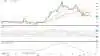 Ugegraf for CBOT Sojaskrå, første position i dollar pr. short ton
Prisen for sojaskrå tester støtte ved 340 dollar. Bliver det til et brud, vil målet ligge nede ved 300 dollar. Afvent derfor fortsat langsigtet køb!