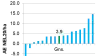 Figur 1. Merudbytte – målt i afgrødeenheder til køer (1 AE=100 FE (FoderEnheder)) for tilsætning af 500 g/ha nitrapyrin (N-lock) til gylle i 16 landsforsøg i helsædsmajs i perioden 2014-2017. I de 14 forsøg var der et merudbytte. I gennemsnit blev målt en gevinst på 390 FE NEL20/ha. Kilde: Corteva